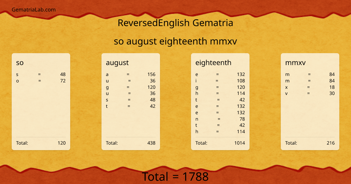 so august eighteenth mmxv in reversedEnglish Gematria